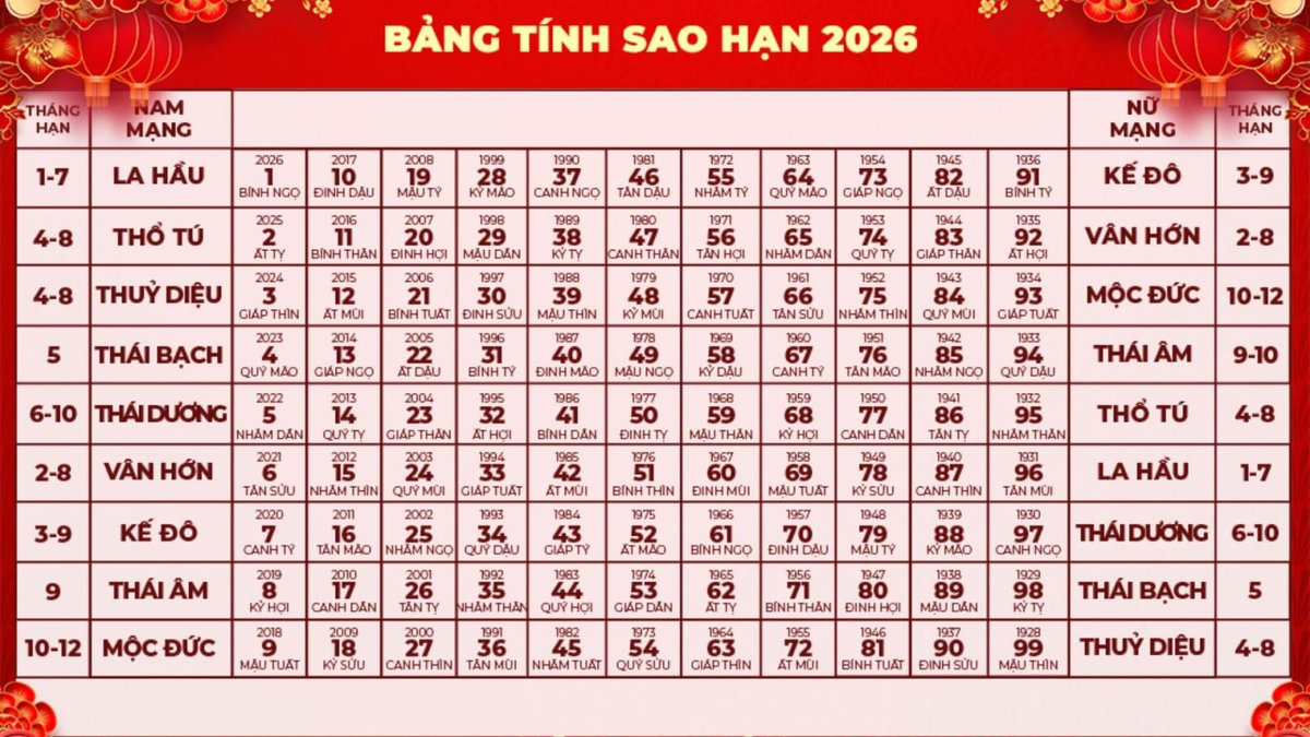 Cách cúng sao giải hạn
